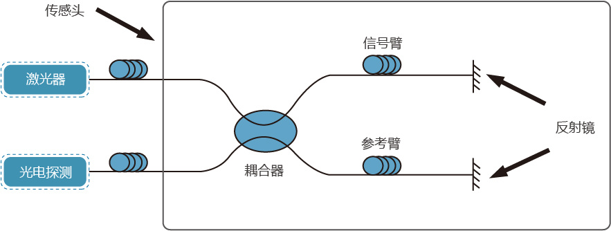 光纤水听器阵列