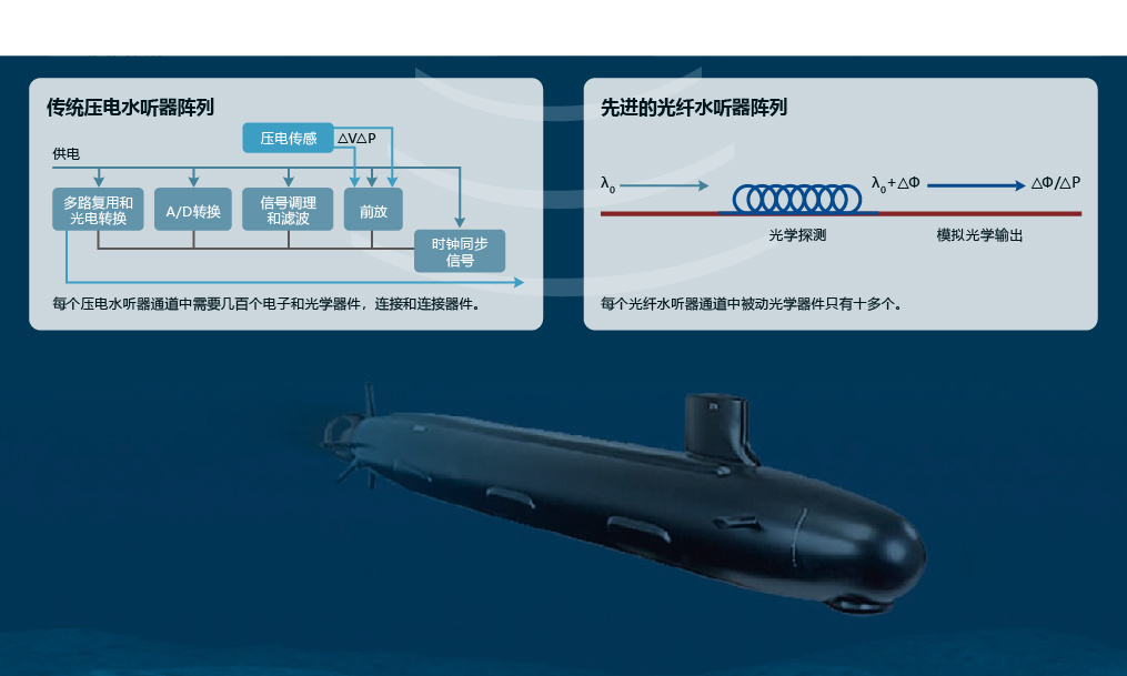 光纤水听器阵列