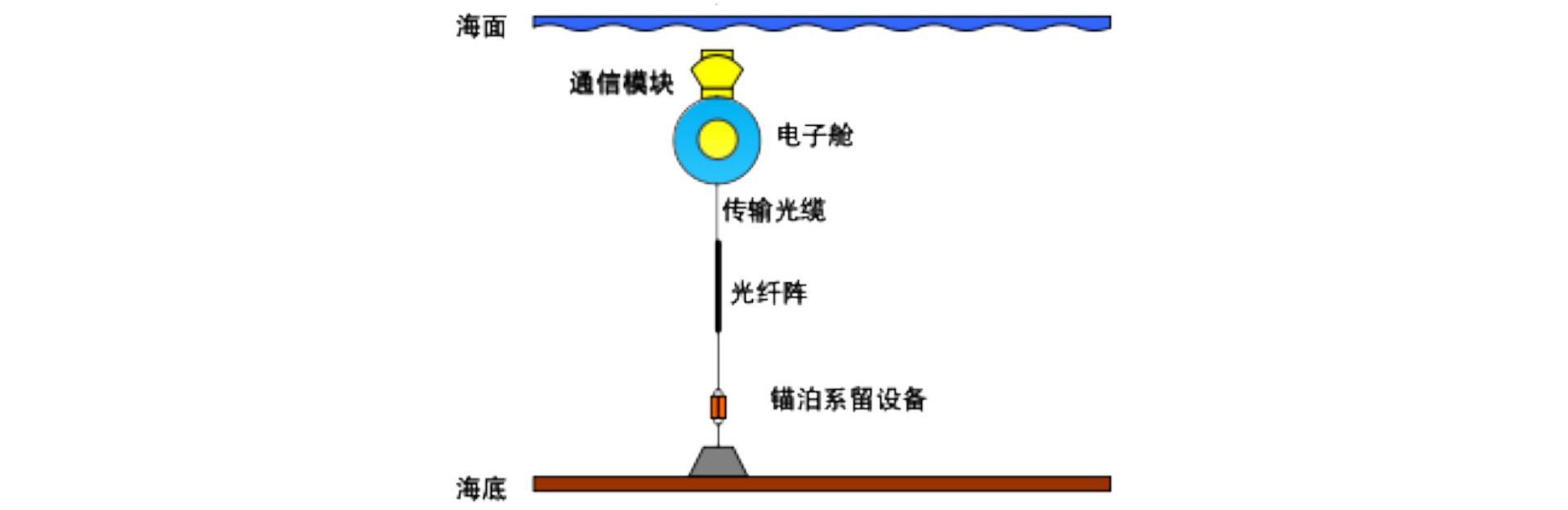 光纤水听器岸基阵列、海底阵系统系列产品