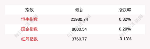 股票配资神器 恒生指数收盘上涨0.32%, 恒生科技指数涨0.14%, 融信中国涨超6%, 百度集团、中信证券涨超3%, 华虹半导体跌超6%, 泡泡玛特跌超4%