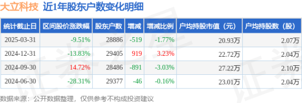 配资开户平台 大立科技(002214)3月31日股东户数2.89万户，较上期减少1.77%