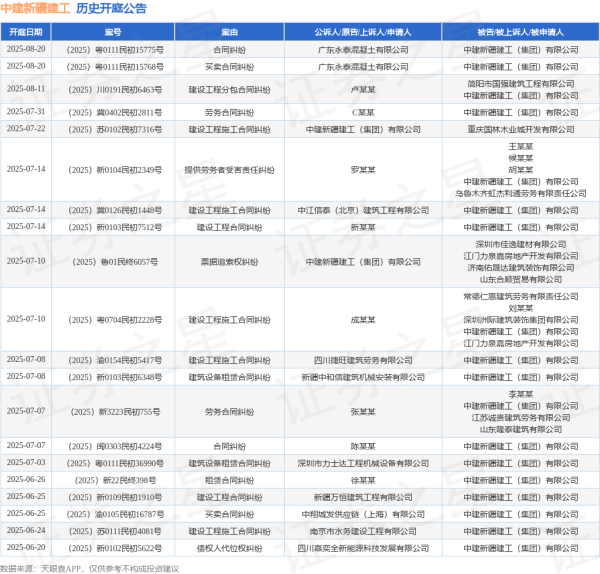 正规配资公司 中建新疆建工作为被告/被上诉人的1起涉及建设工程分包合同纠纷的诉讼将于2025年6月11日开庭